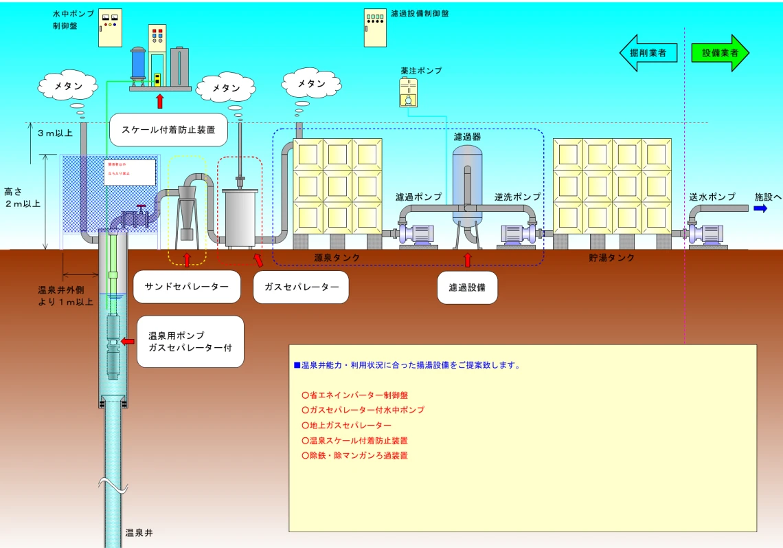 温泉・井水プラントの模式図