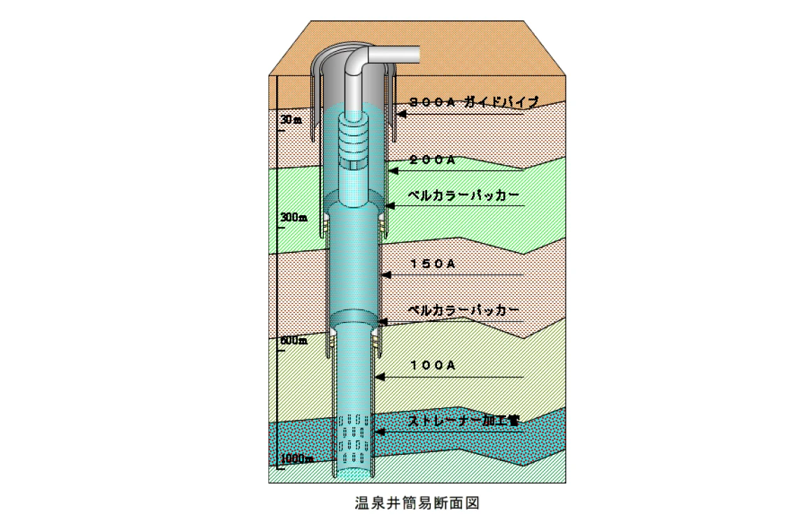 温泉構造用パイプの模式図